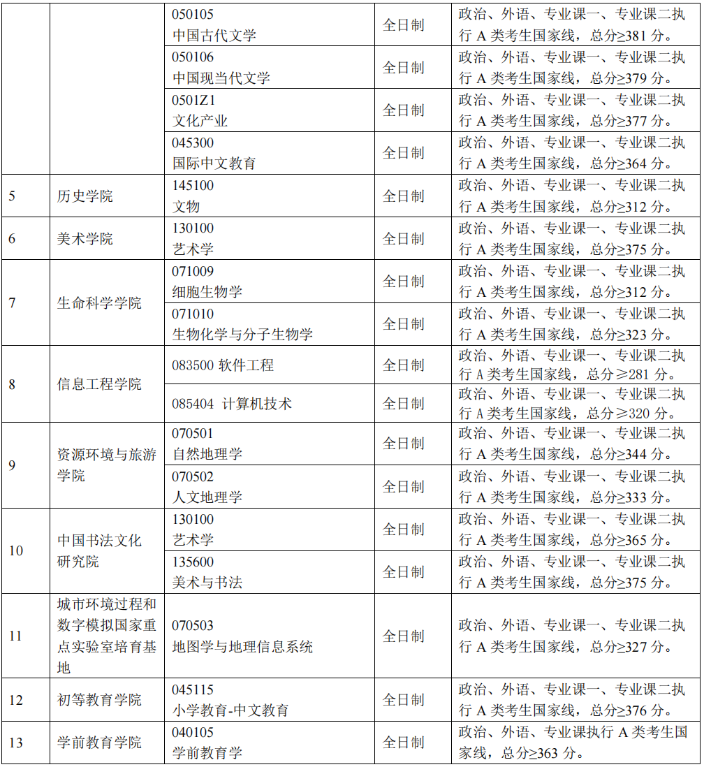 2024年首都師范大學(xué)各專業(yè)考研復(fù)試分數(shù)線一覽表(含2023年)