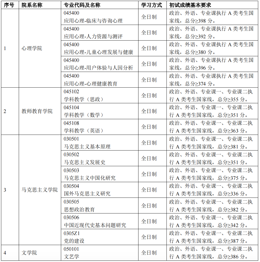 2024年首都師范大學(xué)各專業(yè)考研復(fù)試分數(shù)線一覽表(含2023年)