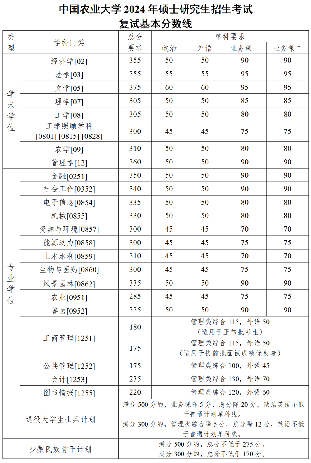 2024年中國(guó)農(nóng)業(yè)大學(xué)各專業(yè)考研復(fù)試分?jǐn)?shù)線一覽表(含2023年)