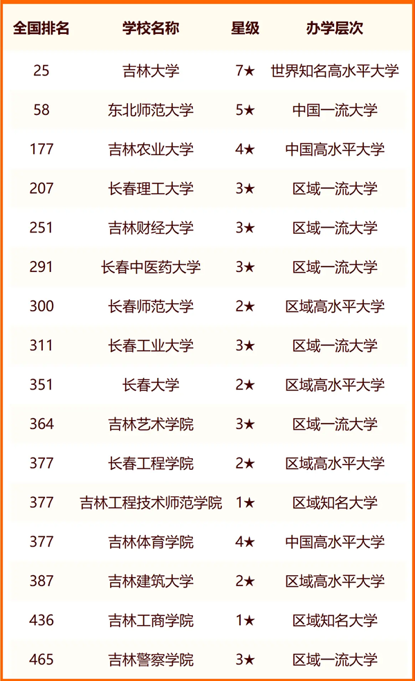 2024年長春市大學(xué)排名一覽表(41所)