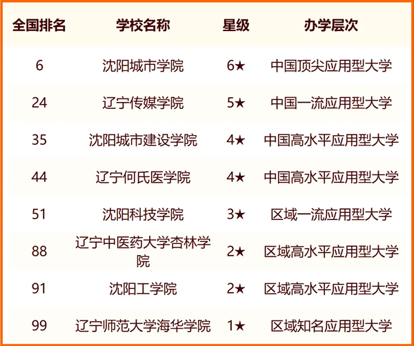 2024年沈陽(yáng)市大學(xué)排名一覽表(45所)