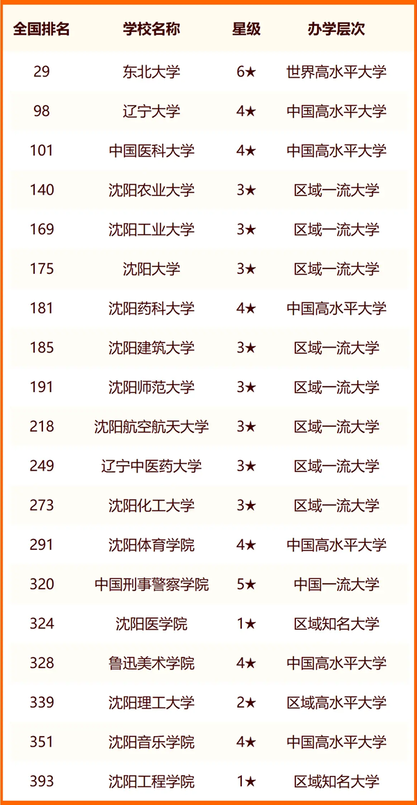 2024年沈陽(yáng)市大學(xué)排名一覽表(45所)