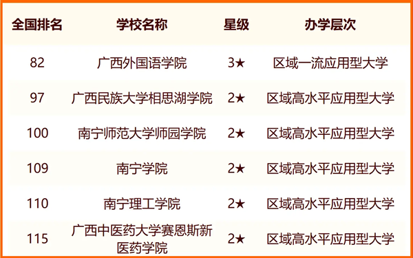 2024年南寧市大學排名一覽表(36所)