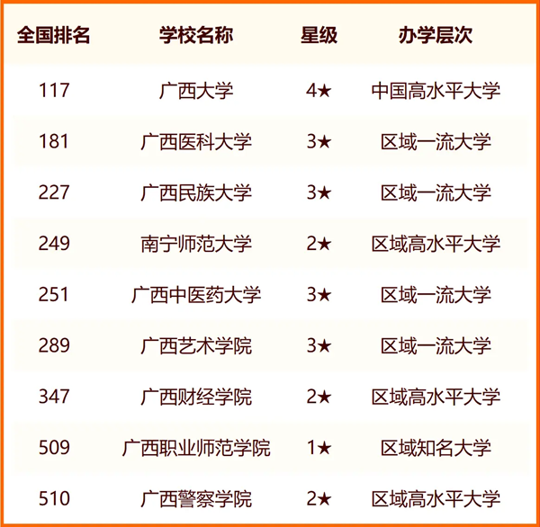 2024年南寧市大學排名一覽表(36所)
