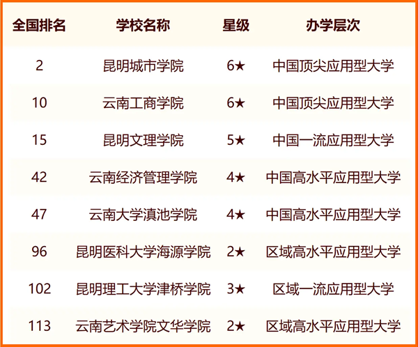 2024年昆明市大學(xué)排名一覽表(52所)