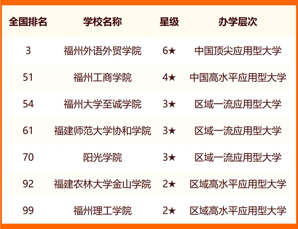 2024年福州市大學排名一覽表(35所)