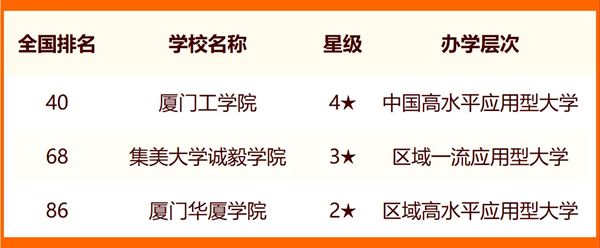 2024年廈門市大學(xué)排名一覽表(16所)