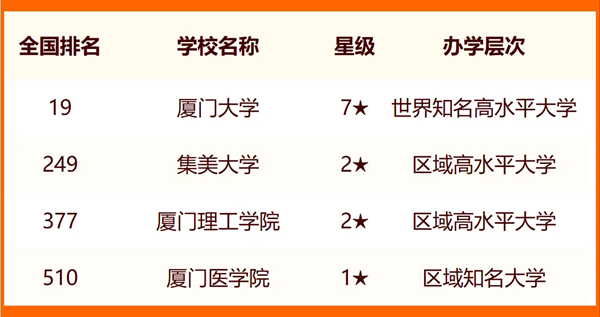 2024年廈門市大學(xué)排名一覽表(16所)