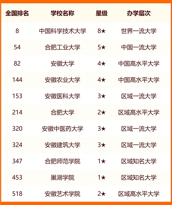 2024年合肥市大學(xué)排名一覽表(54所)