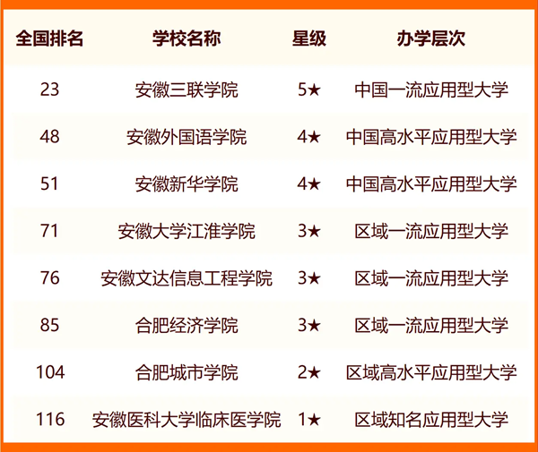2024年合肥市大學(xué)排名一覽表(54所)