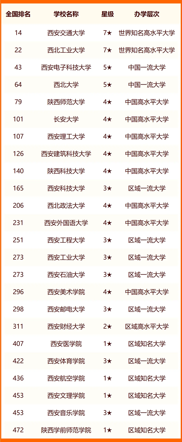 2024年西安市大學(xué)排名一覽表(64所)