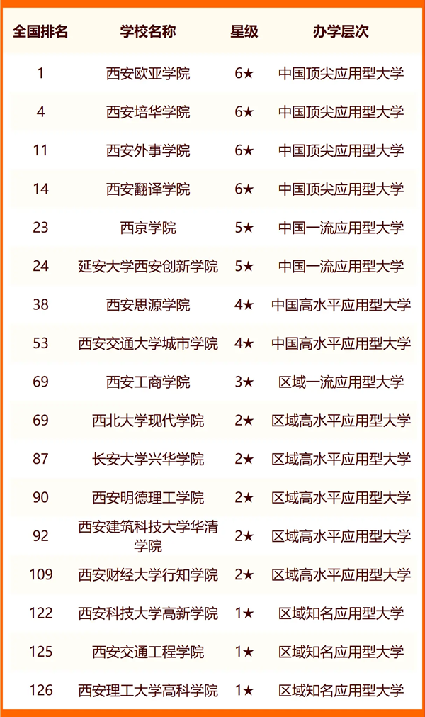 2024年西安市大學(xué)排名一覽表(64所)