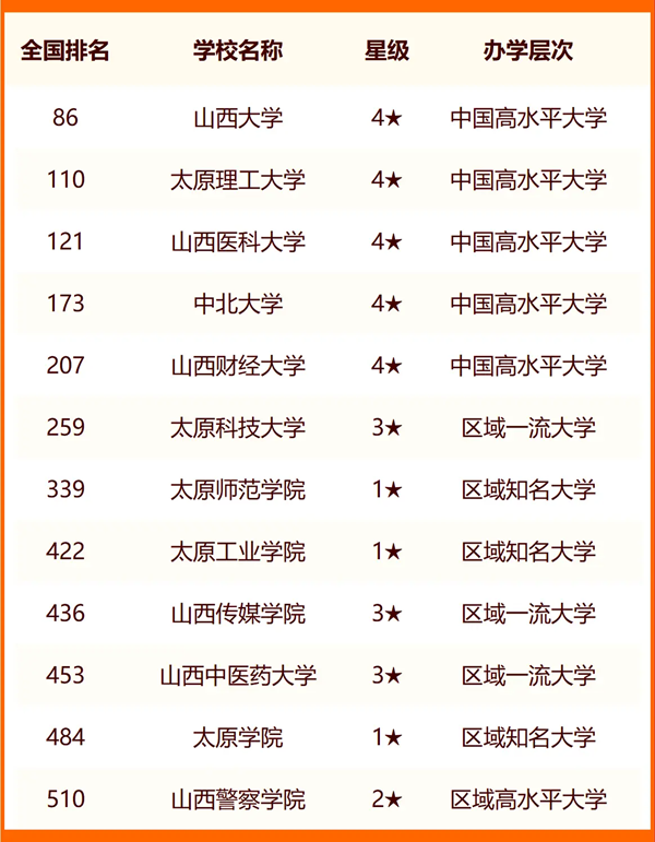2024年太原市大學(xué)排名一覽表(39所)