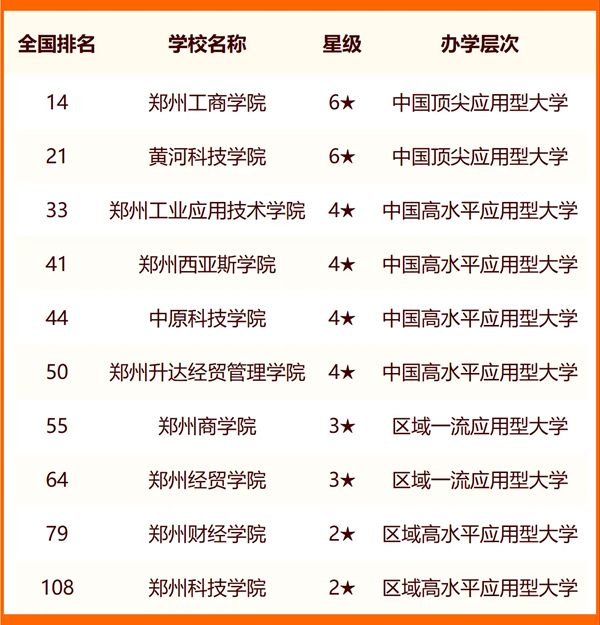 2024年鄭州市大學(xué)排名一覽表(72所)