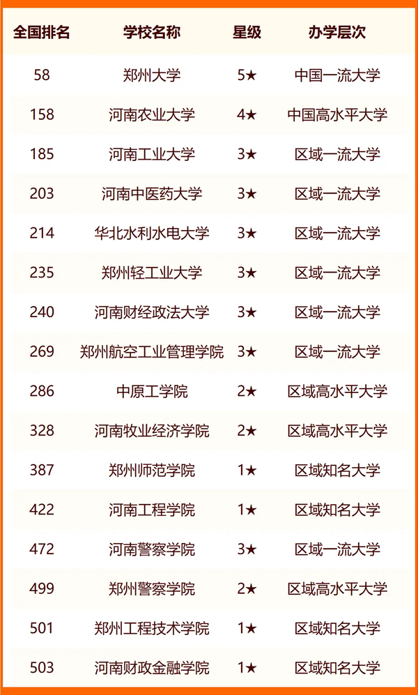 2024年鄭州市大學(xué)排名一覽表(72所)