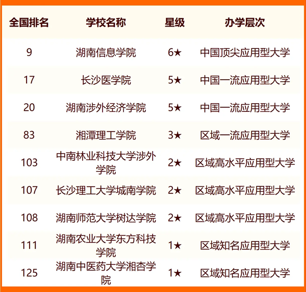 2024年長沙市大學(xué)排名一覽表(60所)