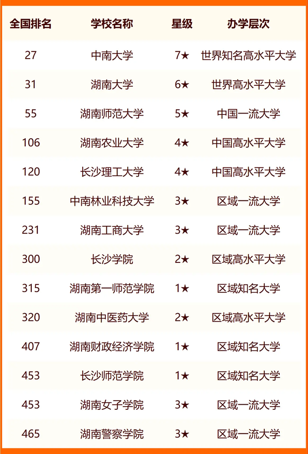 2024年長沙市大學(xué)排名一覽表(60所)
