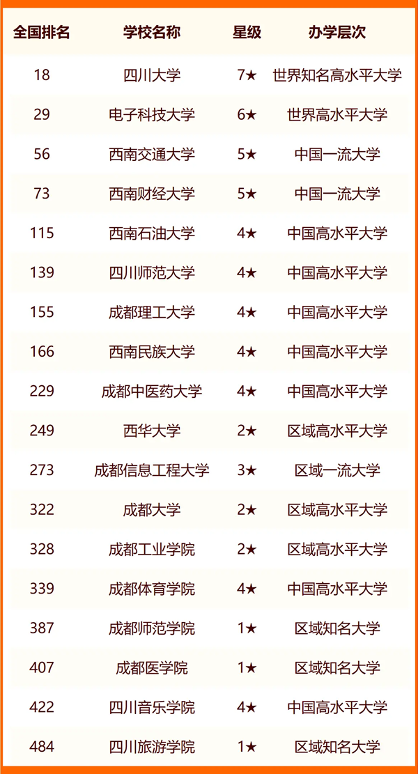 2024年成都市大學(xué)排名一覽表(58所)