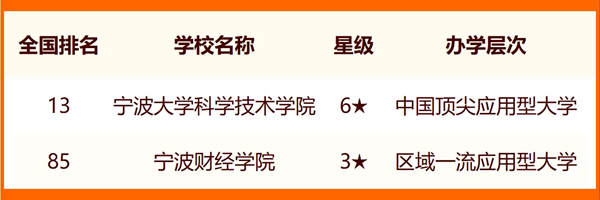 2024年寧波市大學(xué)排名一覽表(14所)