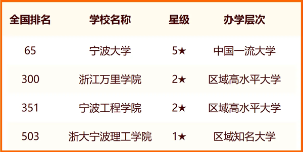 2024年寧波市大學(xué)排名一覽表(14所)