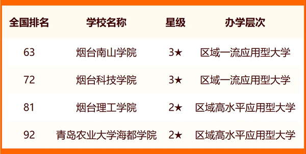 2024年煙臺(tái)市大學(xué)排名一覽表(17所)