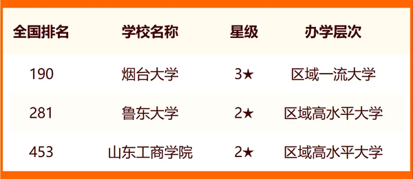 2024年煙臺(tái)市大學(xué)排名一覽表(17所)