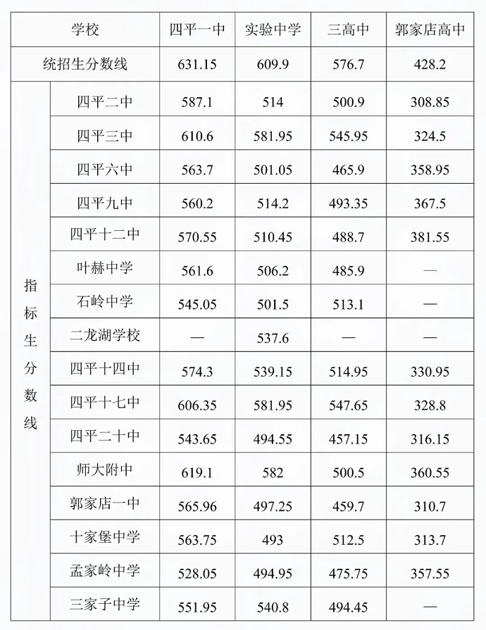 2024年四平中考錄取分?jǐn)?shù)線,四平中考多少分能上高中？