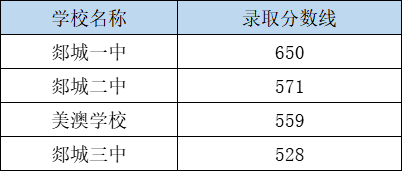 2024年臨沂中考錄取分?jǐn)?shù)線,臨沂中考多少分能上高中？