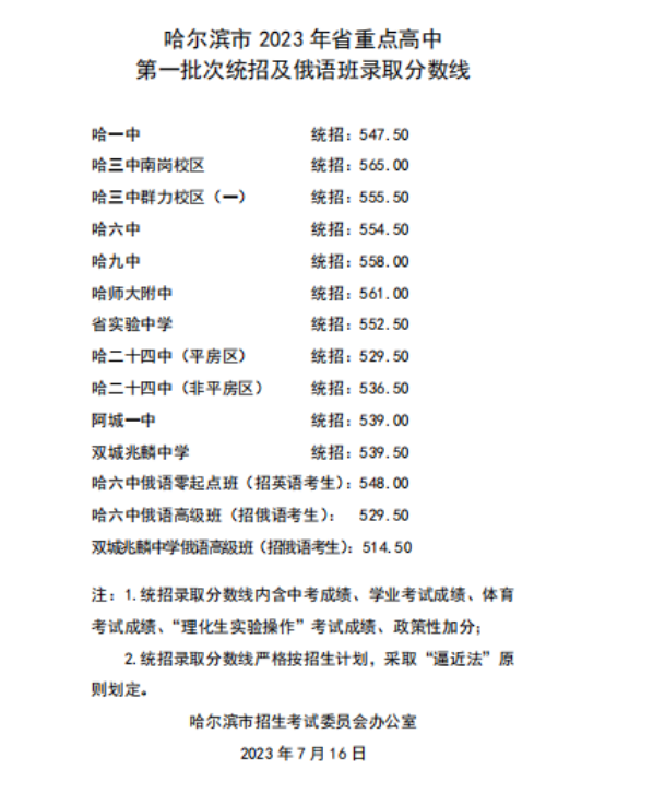 2024年哈爾濱中考錄取分?jǐn)?shù)線,哈爾濱中考多少分能上高中？