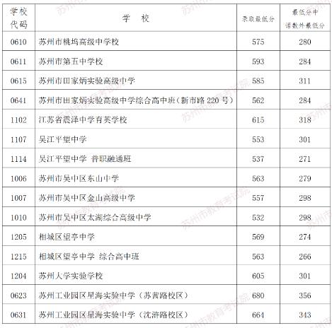 2024年蘇州中考錄取分?jǐn)?shù)線,蘇州中考多少分能上高中？
