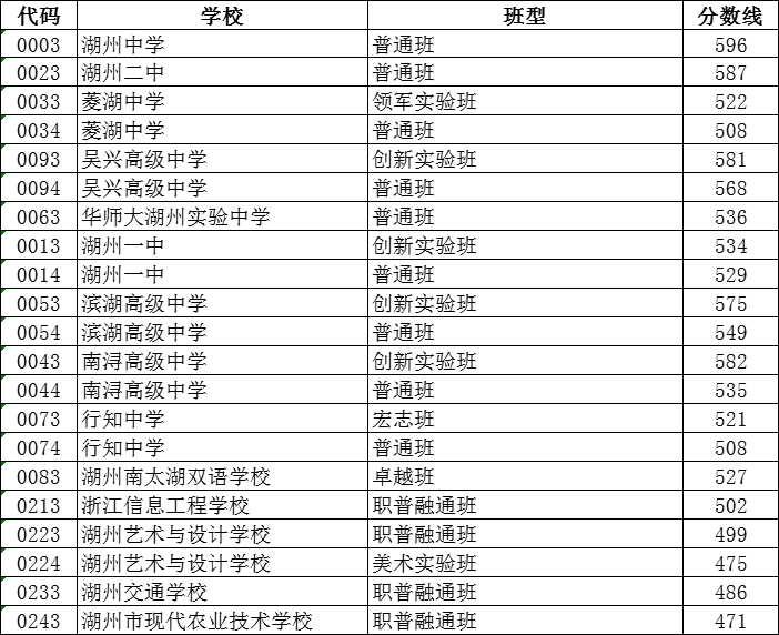 2024年湖州中考錄取分?jǐn)?shù)線,湖州中考多少分能上高中？