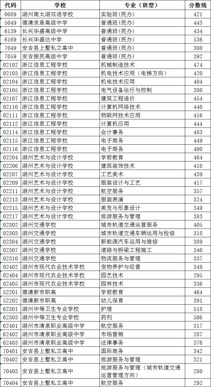 2024年湖州中考錄取分?jǐn)?shù)線,湖州中考多少分能上高中？