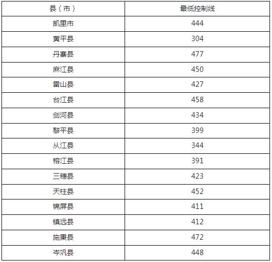 2024年黔東南中考錄取分?jǐn)?shù)線,黔東南中考多少分能上高中?