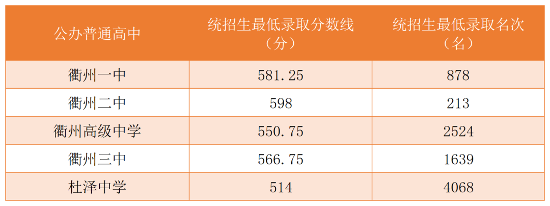 2024年衢州中考錄取分?jǐn)?shù)線,衢州中考多少分能上高中?