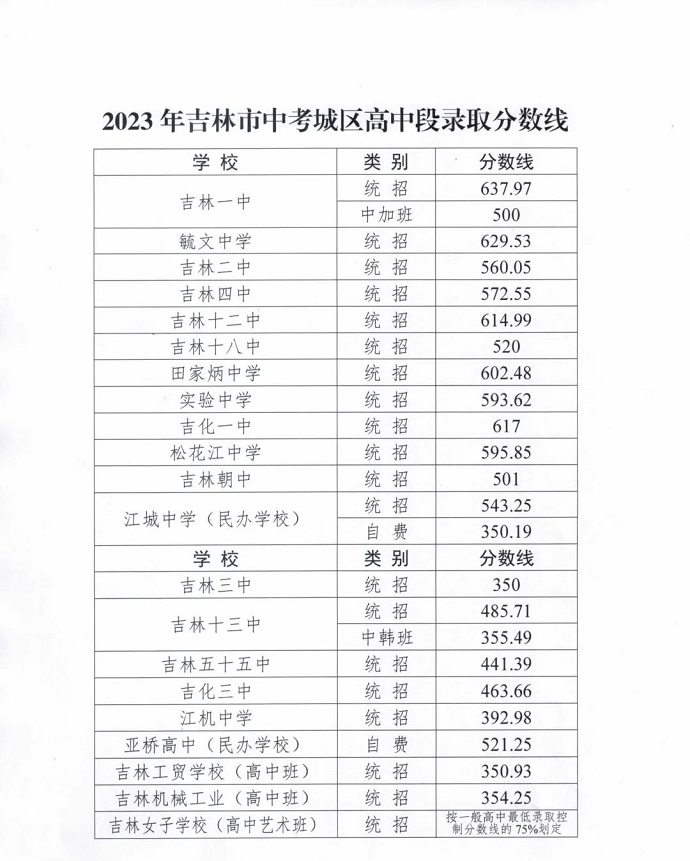 2024年吉林中考錄取分數(shù)線,吉林中考多少分能上高中？