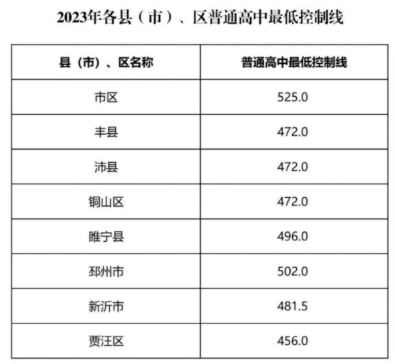 2024年徐州中考錄取分?jǐn)?shù)線,徐州中考多少分能上高中？