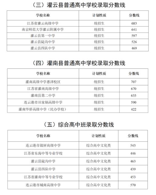 2024年連云港中考錄取分?jǐn)?shù)線,連云港中考多少分能上高中？