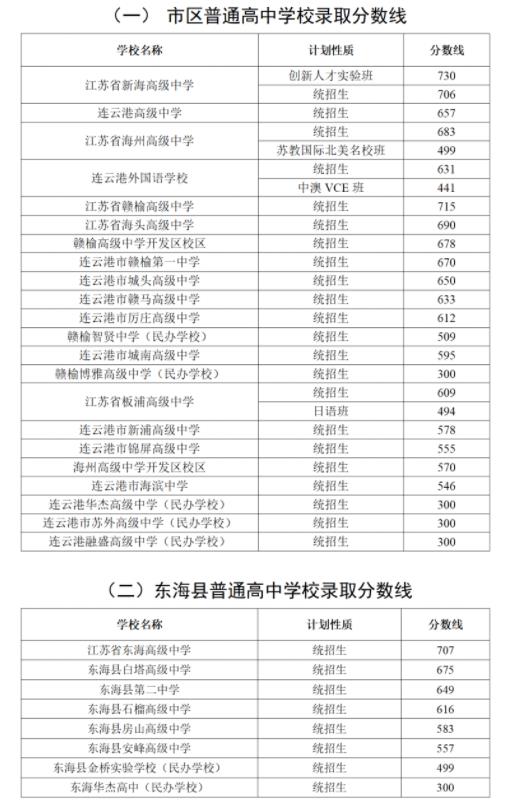 2024年連云港中考錄取分?jǐn)?shù)線,連云港中考多少分能上高中？