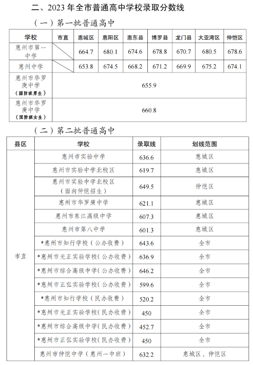 2024年惠州中考錄取分?jǐn)?shù)線,惠州中考多少分能上高中？