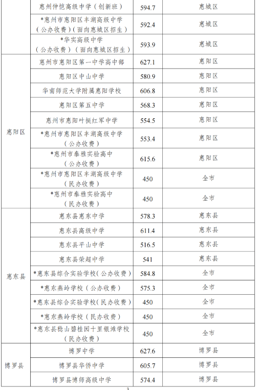 2024年惠州中考錄取分?jǐn)?shù)線,惠州中考多少分能上高中？
