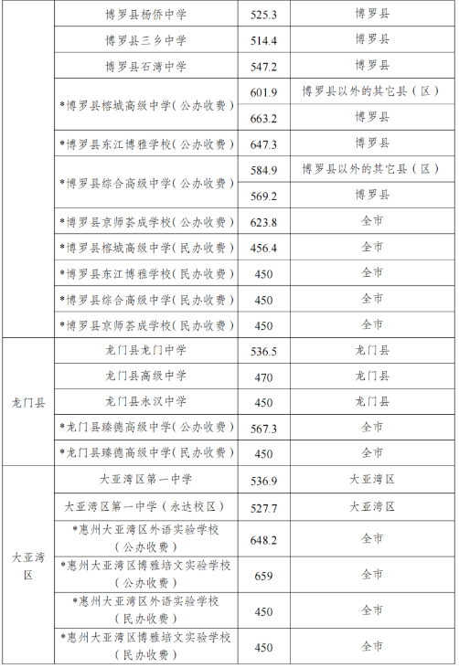 2024年惠州中考錄取分?jǐn)?shù)線,惠州中考多少分能上高中？