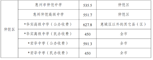 2024年惠州中考錄取分?jǐn)?shù)線,惠州中考多少分能上高中？