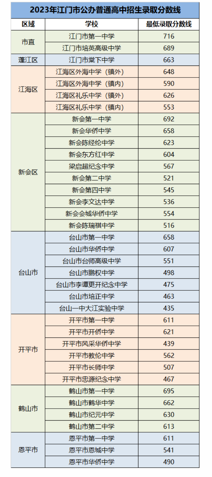 2024年江門中考錄取分?jǐn)?shù)線,江門中考多少分能上高中？