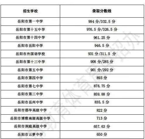 2024年岳陽(yáng)中考錄取分?jǐn)?shù)線,岳陽(yáng)中考多少分能上高中？