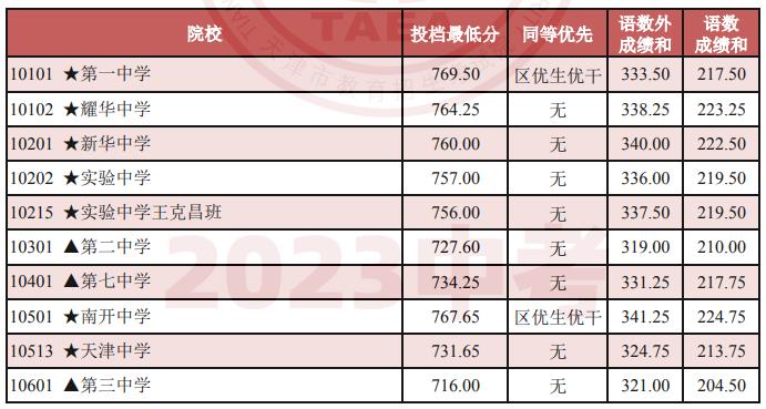 2024年天津中考錄取分數(shù)線,天津中考多少分能上高中？