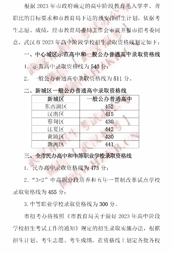 2024年武漢中考錄取分數(shù)線,武漢中考多少分能上高中？