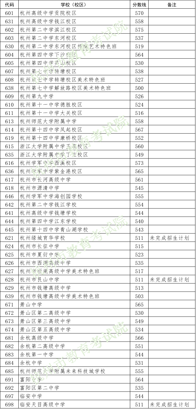 2024年杭州中考錄取分?jǐn)?shù)線,杭州中考多少分能上高中?
