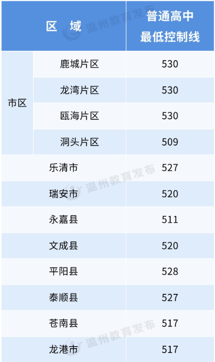 2024年溫州中考錄取分數(shù)線,溫州中考多少分能上高中？