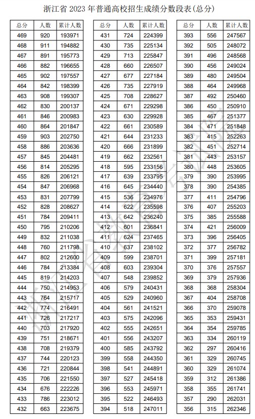 2024浙江高考一分一段表,高考位次排名查詢(完整版)
