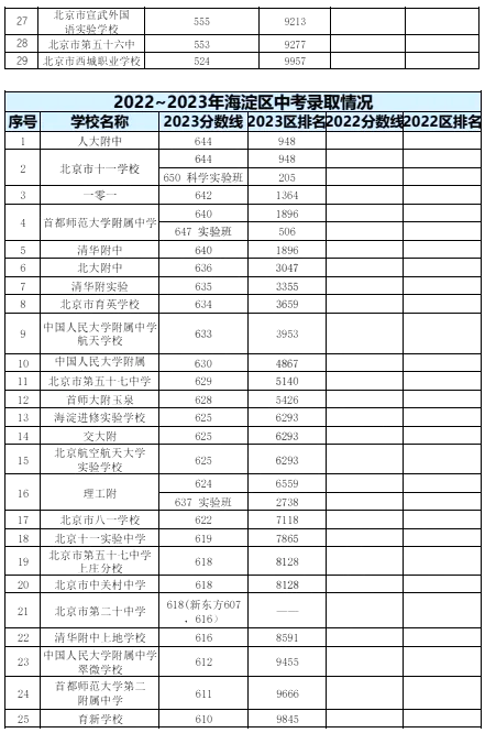 2023年北京中考錄取分?jǐn)?shù)線,北京中考分?jǐn)?shù)線是多少